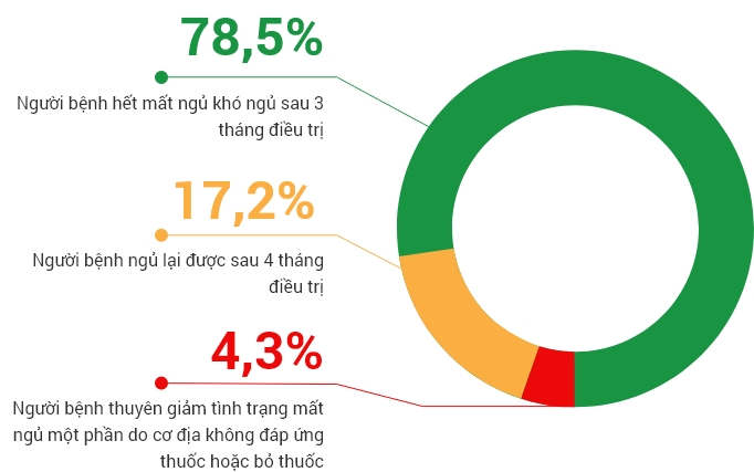 Bài thuốc mất ngủ